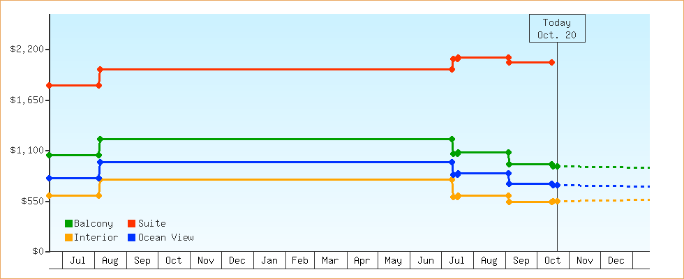 Price Graphs