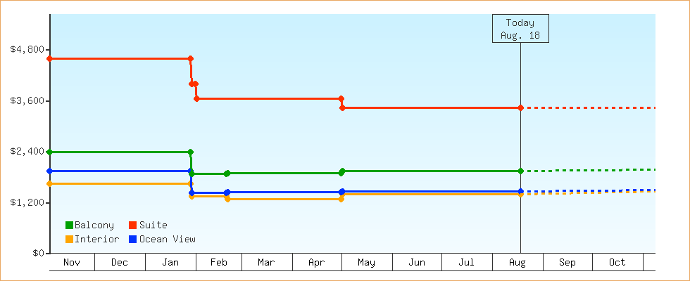Price Graphs