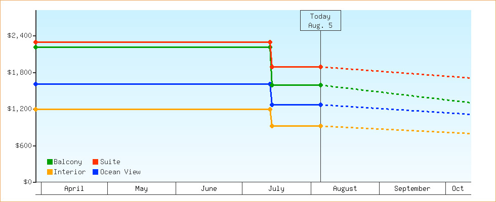 Price Graphs