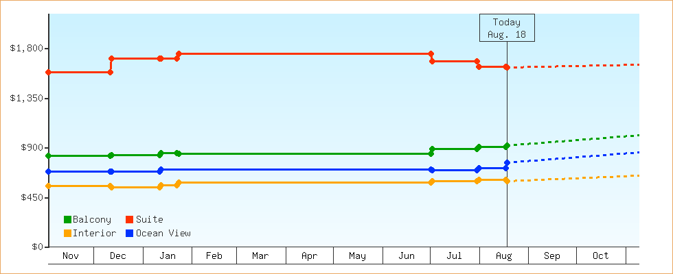 Price Graphs