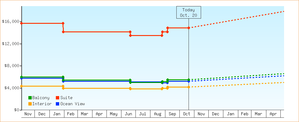 Price Graphs