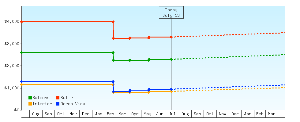 Price Graphs