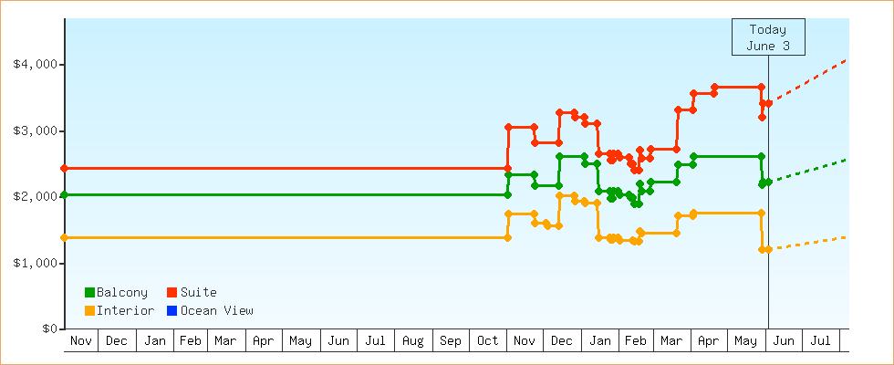Price Graphs