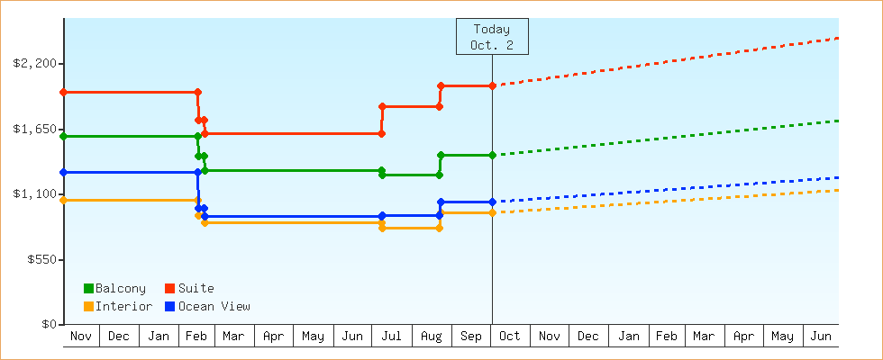 Price Graphs
