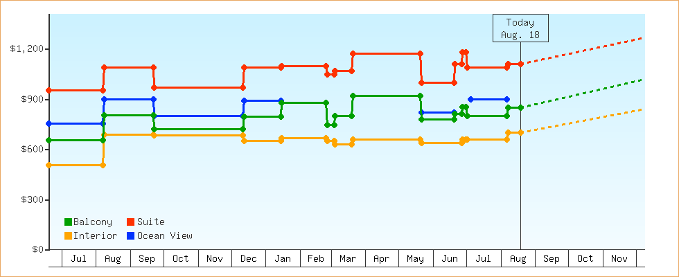 Price Graphs