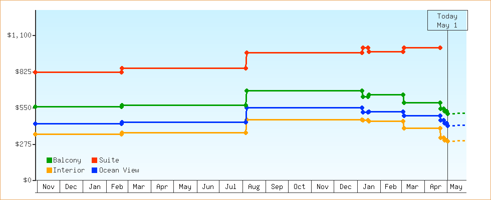 Price Graphs