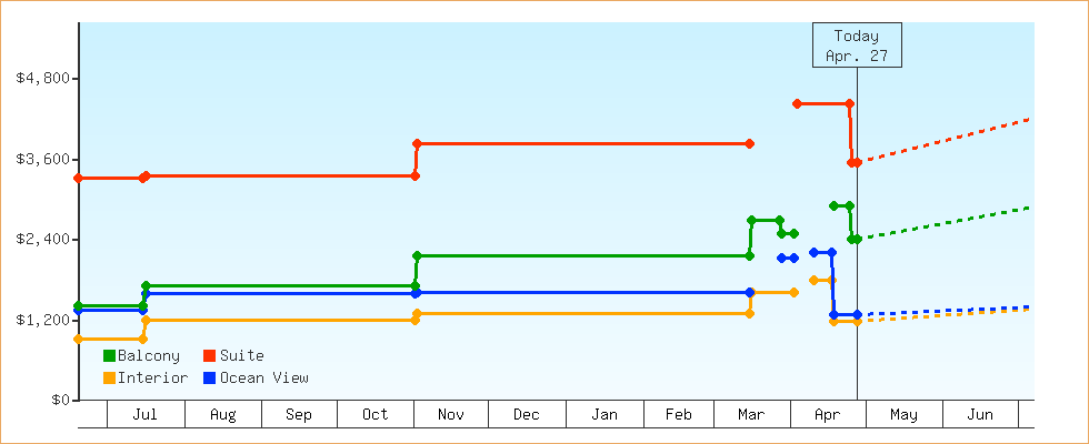 Price Graphs