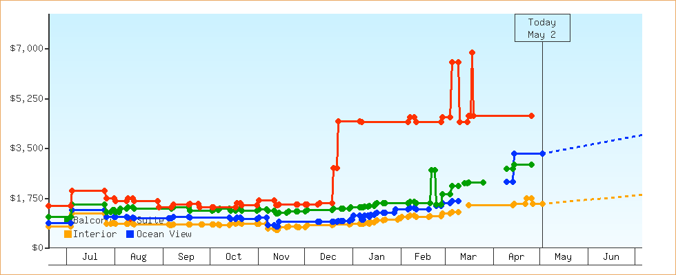 Price Graphs