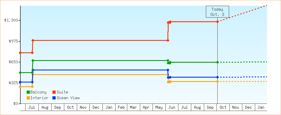 Price Graphs