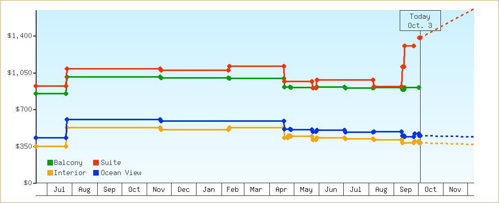 Price Graphs