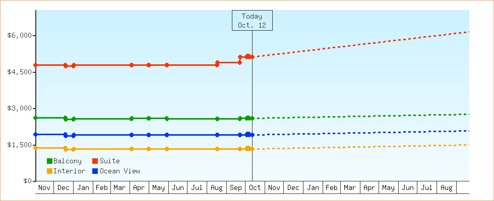 Price Graphs