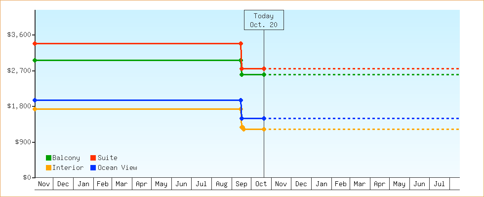 Price Graphs