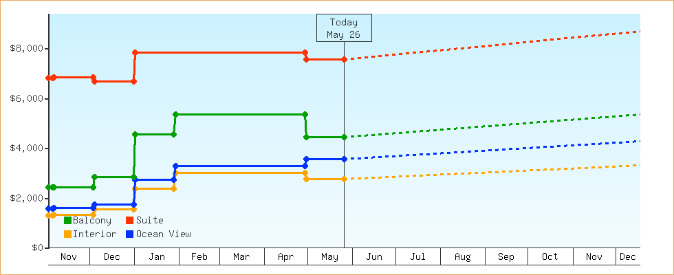 Price Graphs