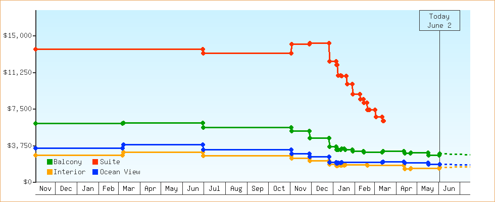 Price Graphs