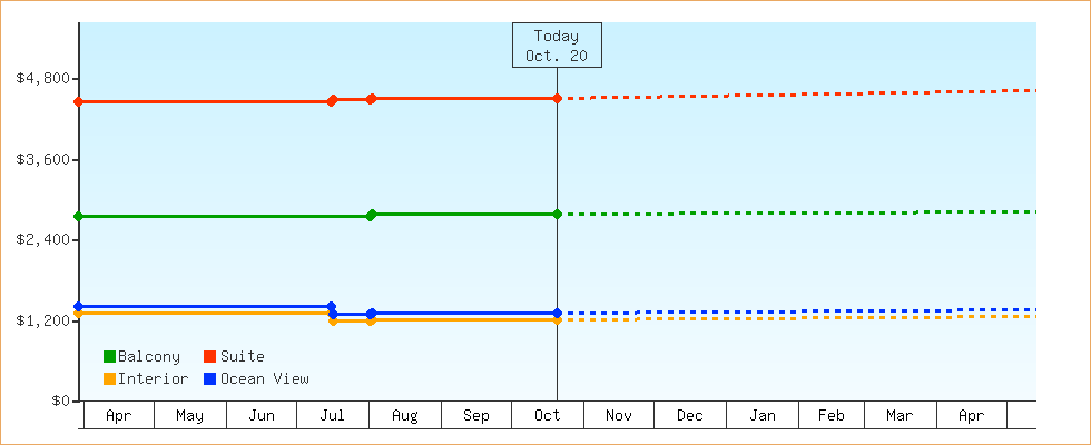 Price Graphs