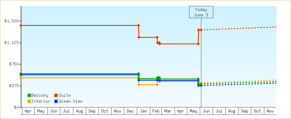 Price Graphs