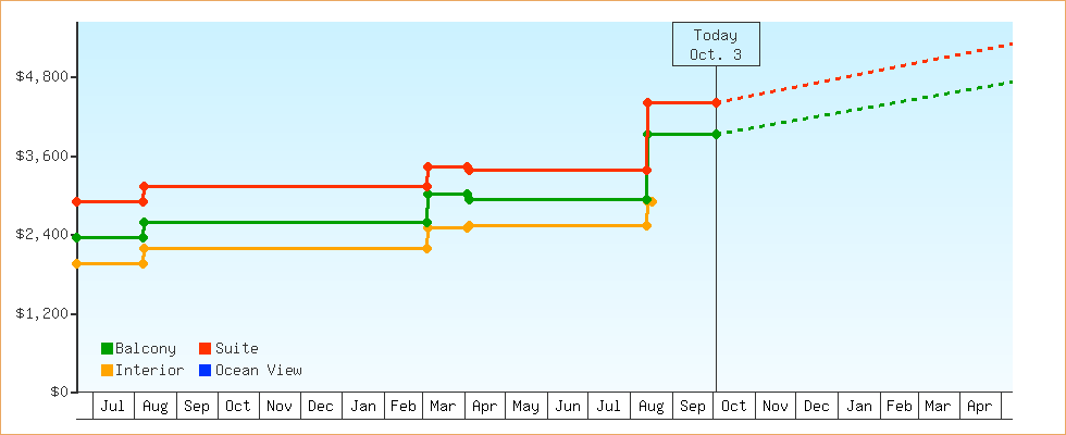 Price Graphs