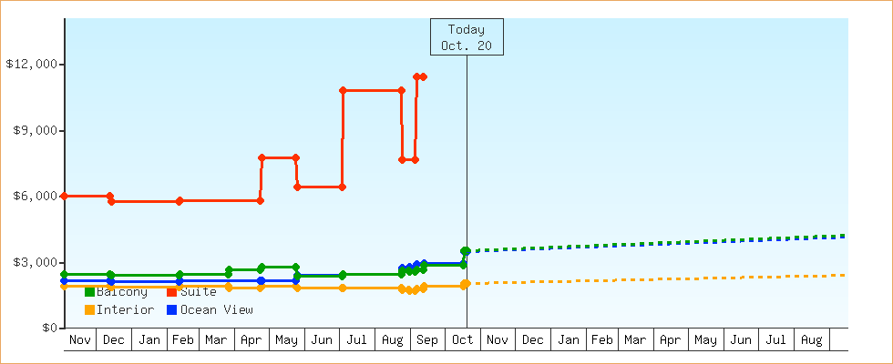 Price Graphs