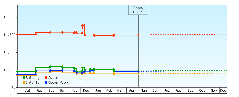 Price Graphs