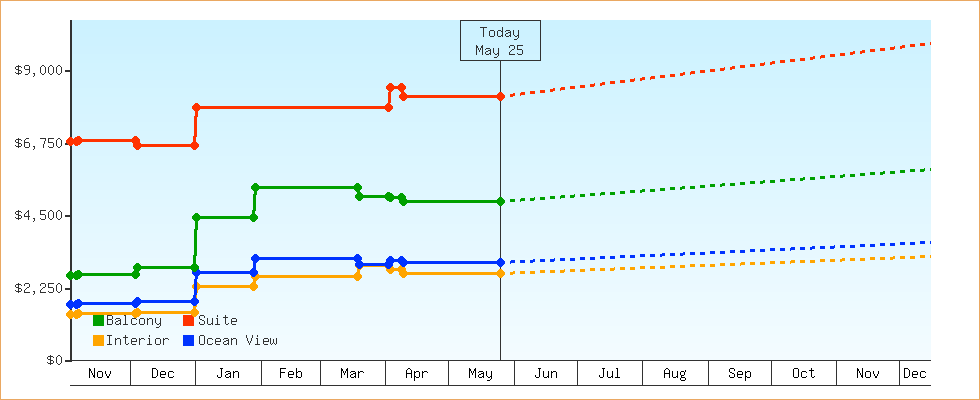 Price Graphs