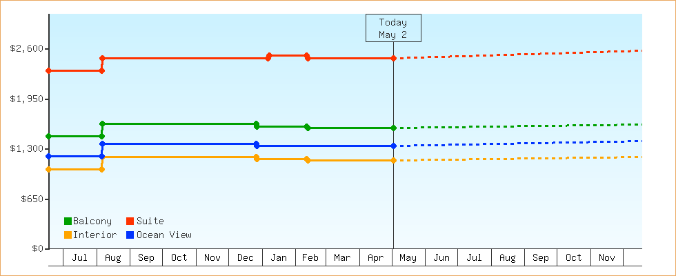 Price Graphs