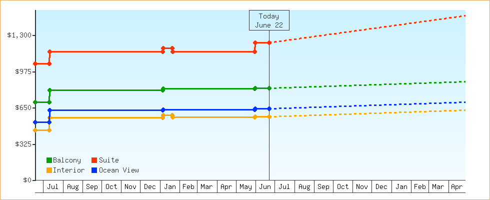 Price Graphs