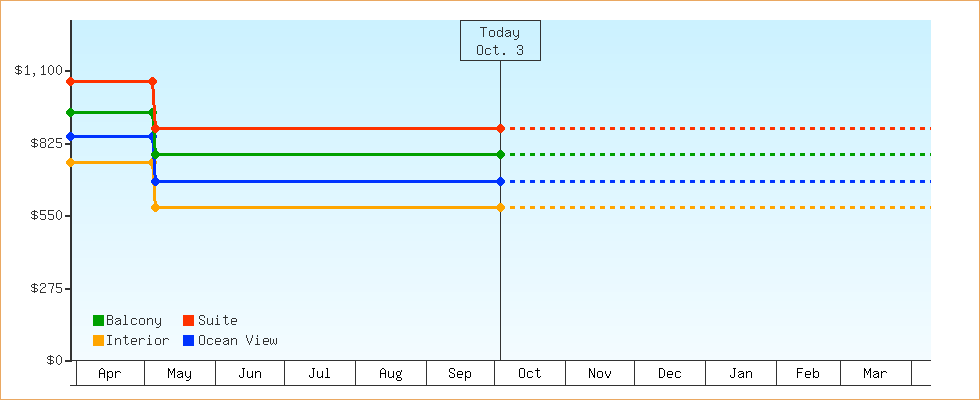 Price Graphs