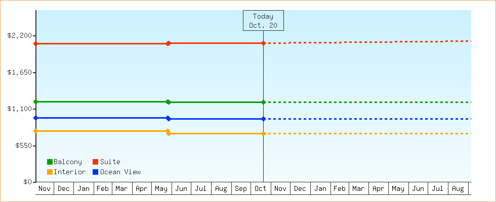 Price Graphs