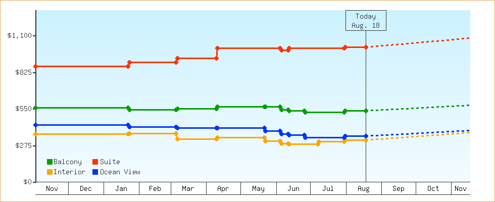 Price Graphs
