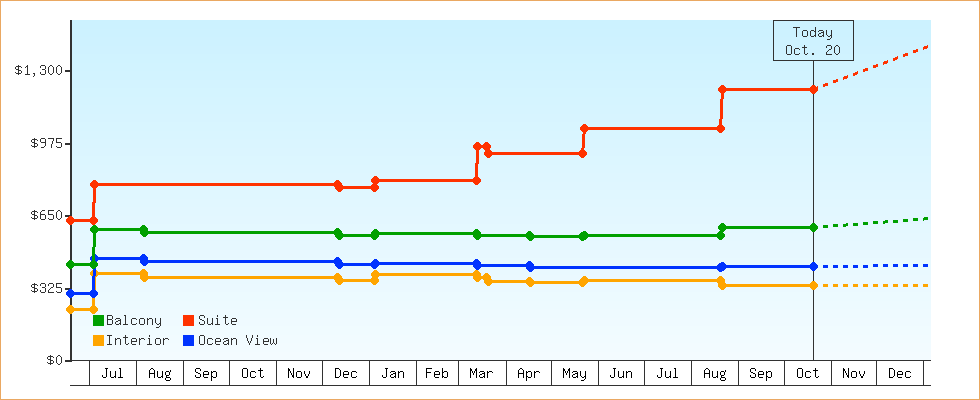 Price Graphs