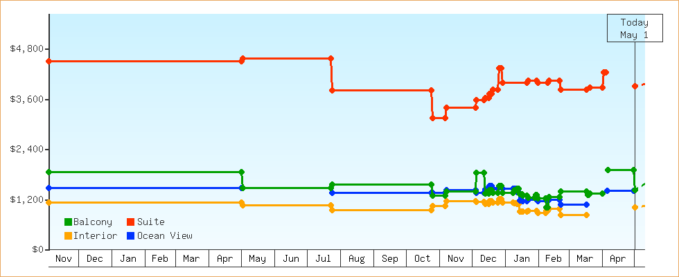 Price Graphs