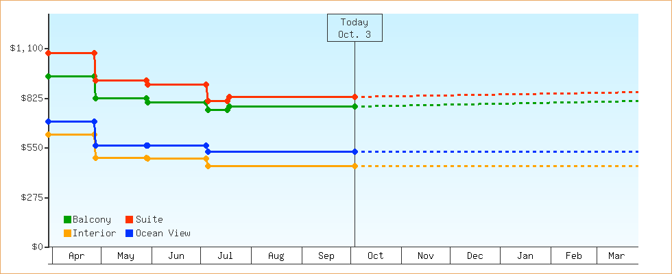 Price Graphs