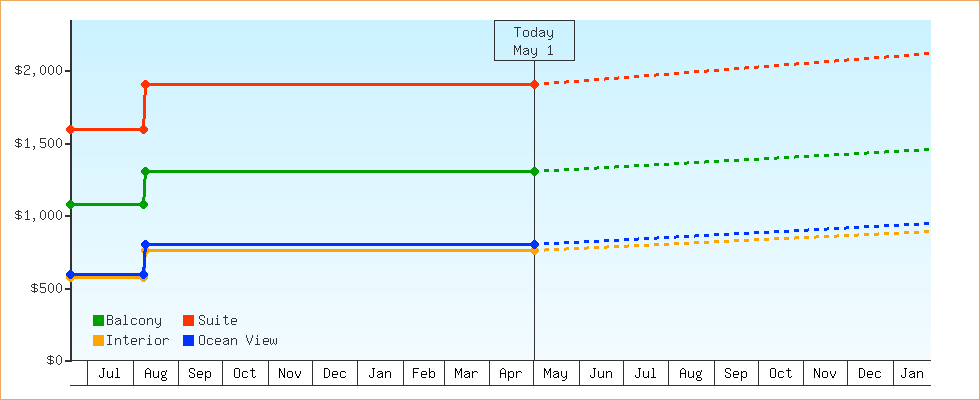 Price Graphs