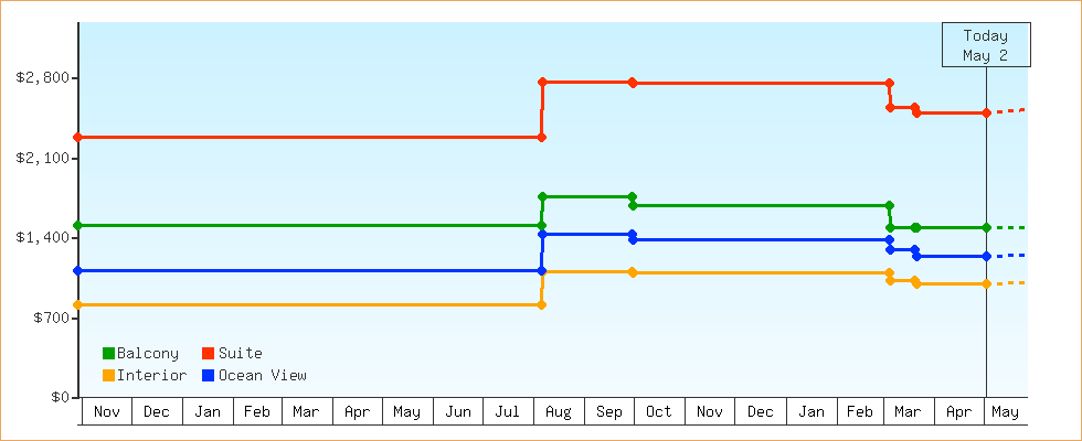 Price Graphs