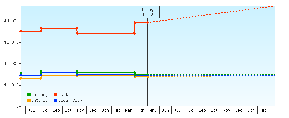 Price Graphs