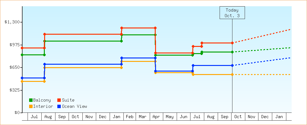 Price Graphs