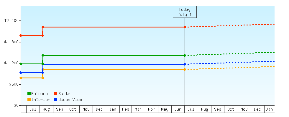 Price Graphs