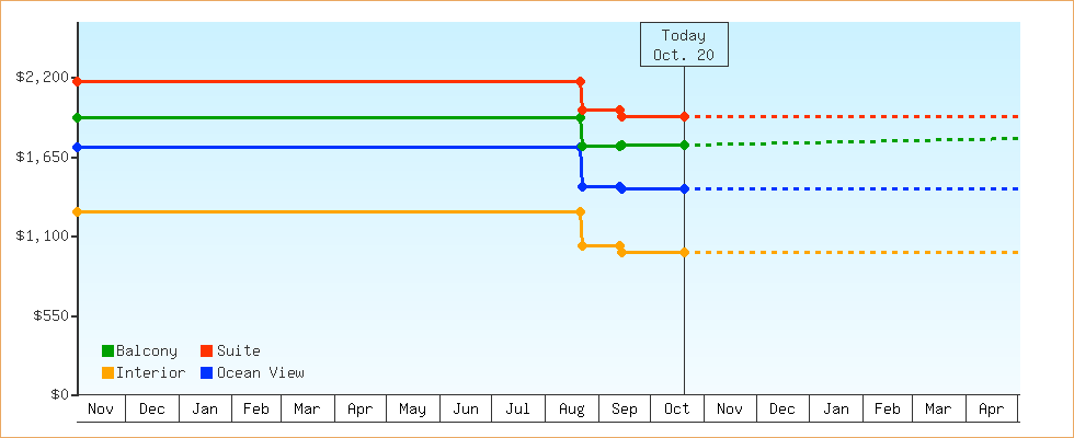 Price Graphs