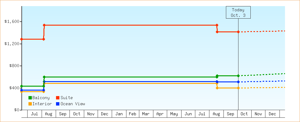 Price Graphs
