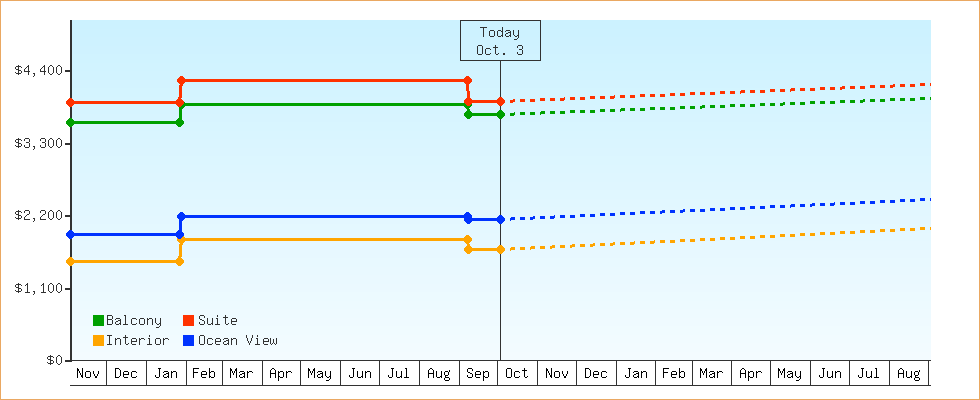Price Graphs
