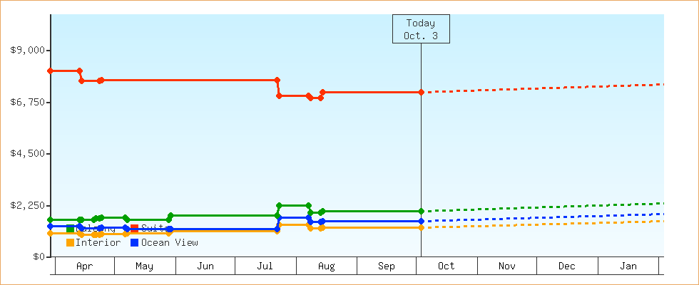 Price Graphs