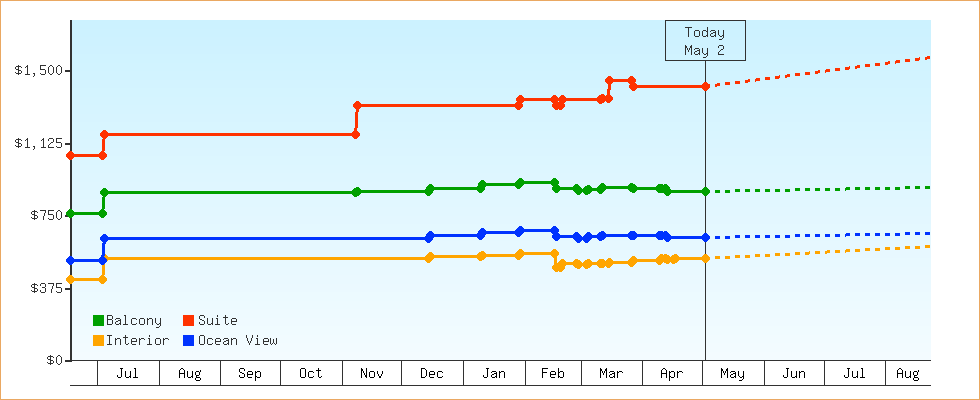 Price Graphs