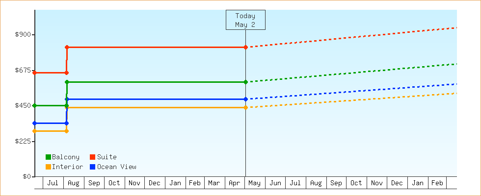 Price Graphs
