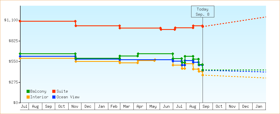 Price Graphs
