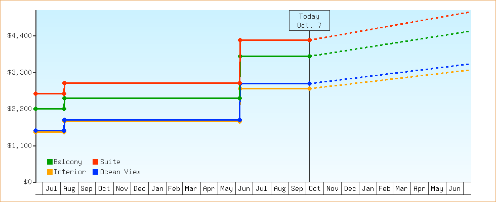 Price Graphs
