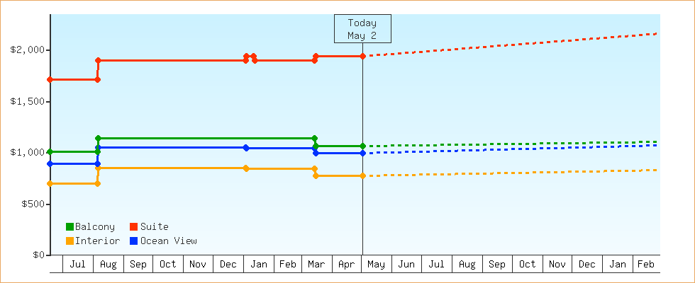 Price Graphs