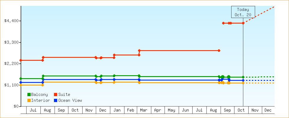 Price Graphs