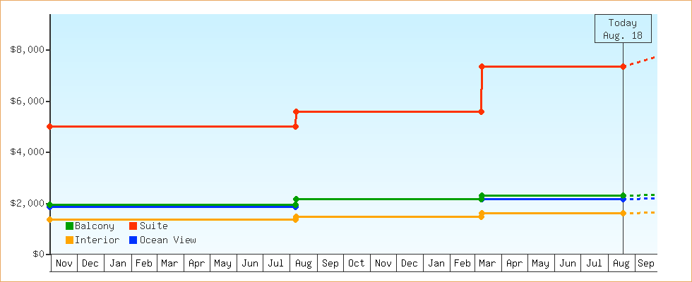 Price Graphs