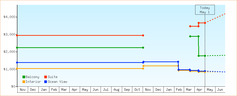 Price Graphs