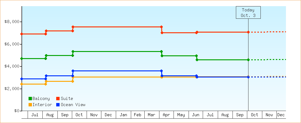 Price Graphs